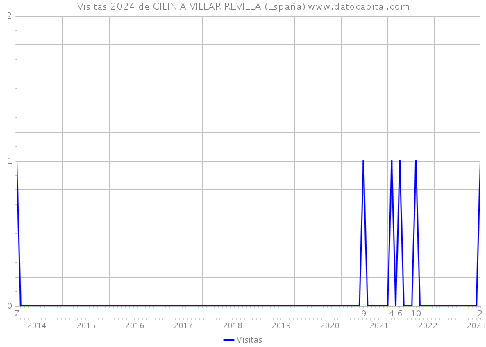 Visitas 2024 de CILINIA VILLAR REVILLA (España) 