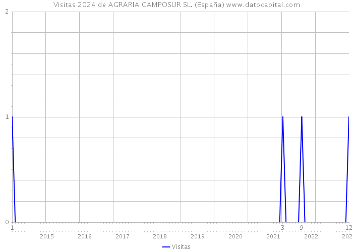 Visitas 2024 de AGRARIA CAMPOSUR SL. (España) 