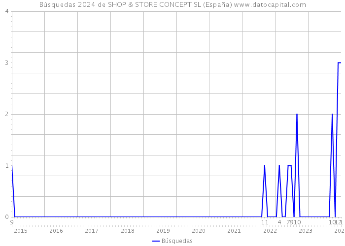Búsquedas 2024 de SHOP & STORE CONCEPT SL (España) 
