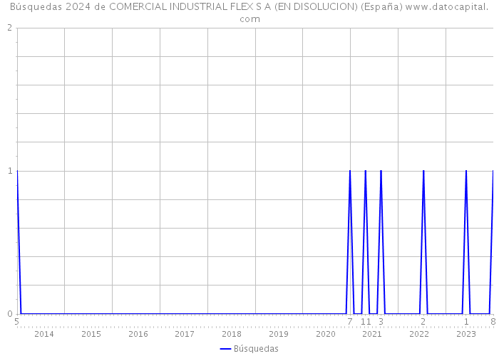 Búsquedas 2024 de COMERCIAL INDUSTRIAL FLEX S A (EN DISOLUCION) (España) 