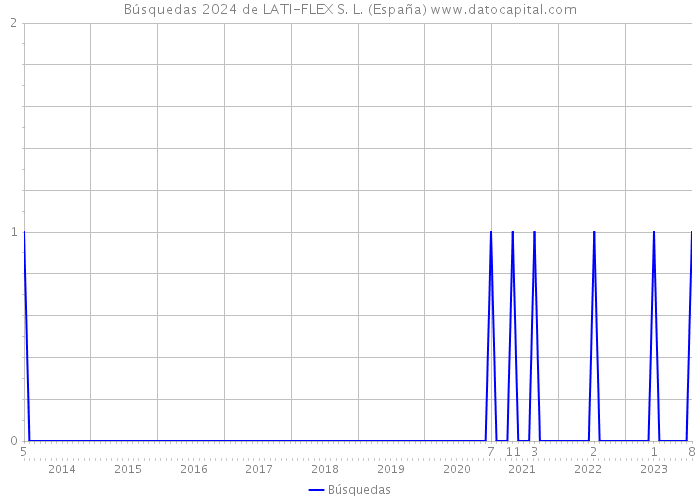 Búsquedas 2024 de LATI-FLEX S. L. (España) 