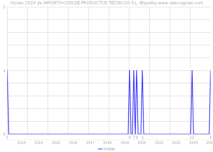 Visitas 2024 de IMPORTACION DE PRODUCTOS TECNICOS S.L. (España) 