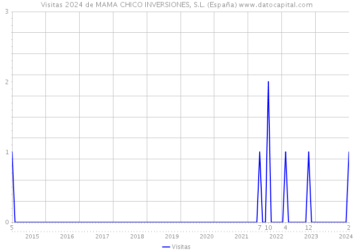 Visitas 2024 de MAMA CHICO INVERSIONES, S.L. (España) 