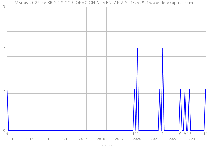 Visitas 2024 de BRINDIS CORPORACION ALIMENTARIA SL (España) 