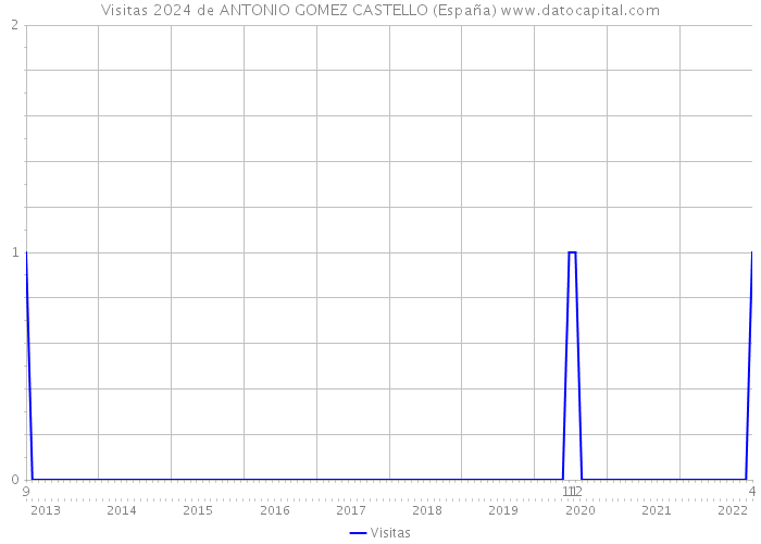 Visitas 2024 de ANTONIO GOMEZ CASTELLO (España) 