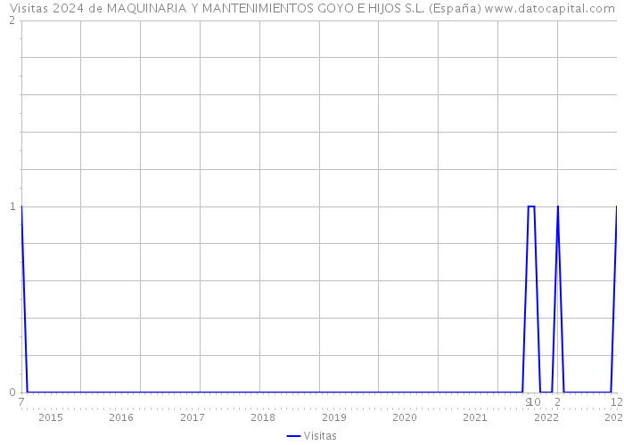 Visitas 2024 de MAQUINARIA Y MANTENIMIENTOS GOYO E HIJOS S.L. (España) 