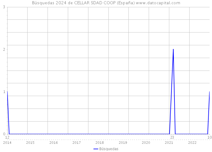 Búsquedas 2024 de CELLAR SDAD COOP (España) 