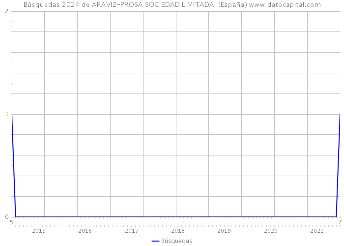 Búsquedas 2024 de ARAVIZ-PROSA SOCIEDAD LIMITADA. (España) 