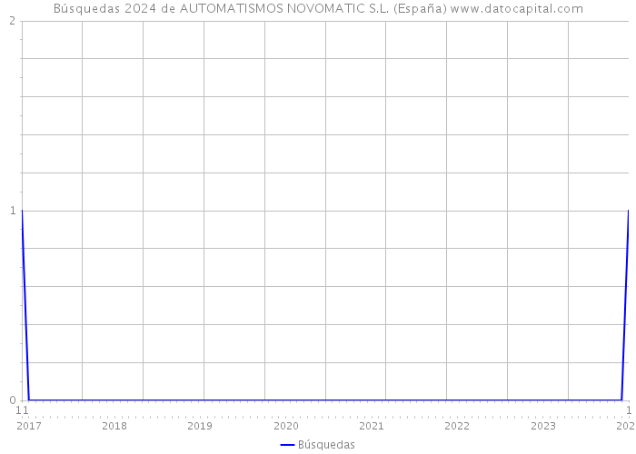 Búsquedas 2024 de AUTOMATISMOS NOVOMATIC S.L. (España) 