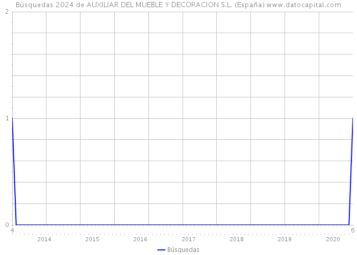 Búsquedas 2024 de AUXILIAR DEL MUEBLE Y DECORACION S.L. (España) 