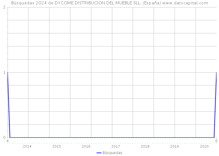 Búsquedas 2024 de DYCOME DISTRIBUCION DEL MUEBLE SLL. (España) 