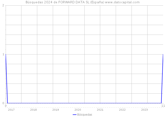Búsquedas 2024 de FORWARD DATA SL (España) 