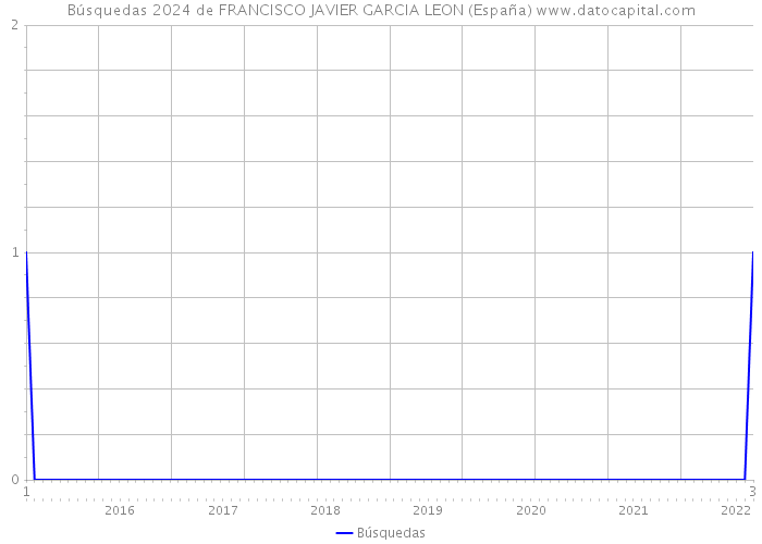 Búsquedas 2024 de FRANCISCO JAVIER GARCIA LEON (España) 