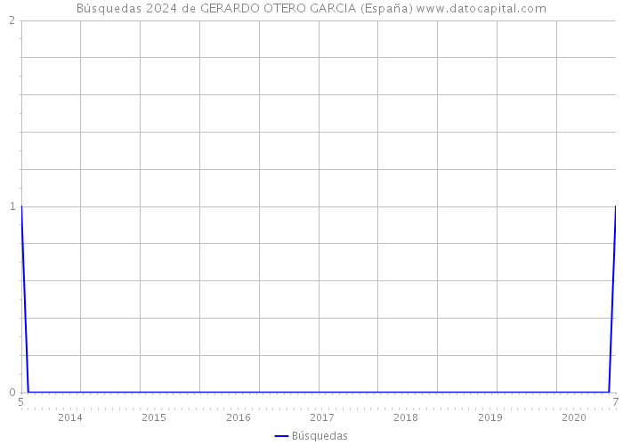 Búsquedas 2024 de GERARDO OTERO GARCIA (España) 