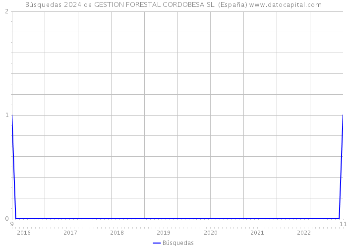 Búsquedas 2024 de GESTION FORESTAL CORDOBESA SL. (España) 