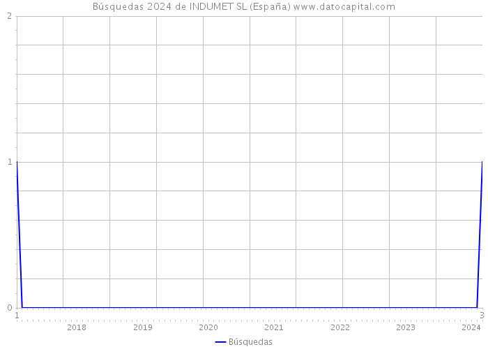 Búsquedas 2024 de INDUMET SL (España) 