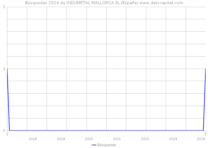 Búsquedas 2024 de INDUMETAL MALLORCA SL (España) 