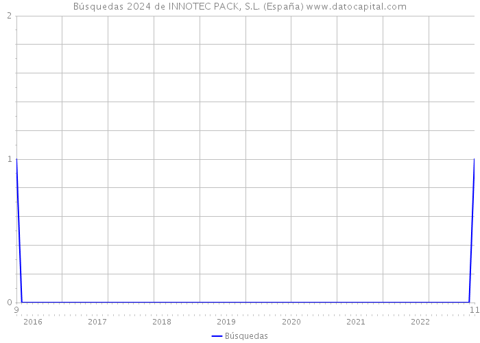 Búsquedas 2024 de INNOTEC PACK, S.L. (España) 