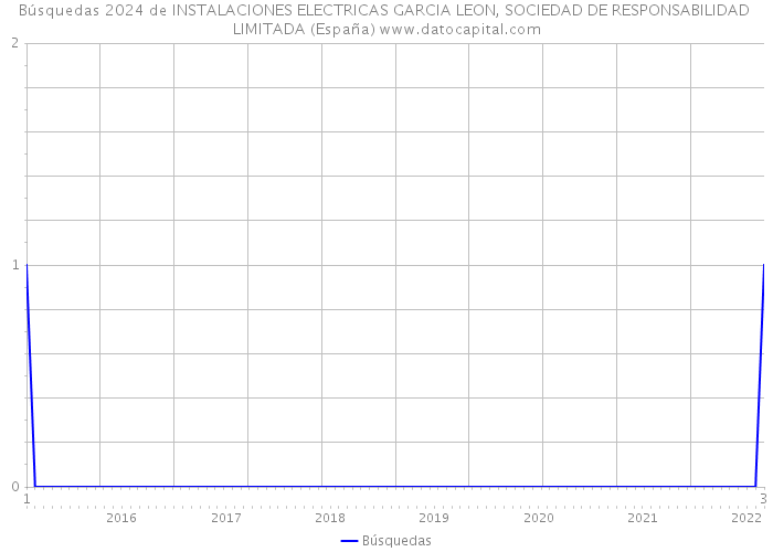 Búsquedas 2024 de INSTALACIONES ELECTRICAS GARCIA LEON, SOCIEDAD DE RESPONSABILIDAD LIMITADA (España) 