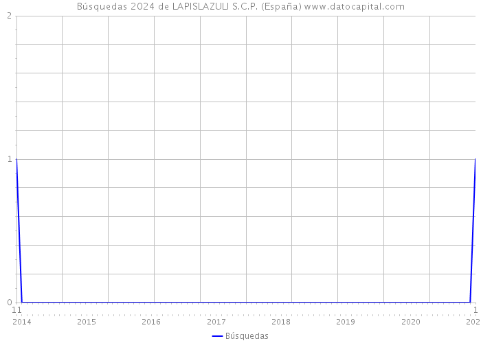 Búsquedas 2024 de LAPISLAZULI S.C.P. (España) 