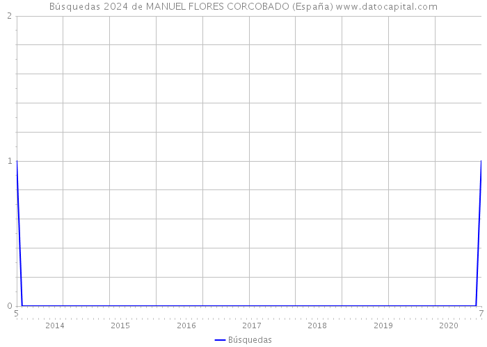 Búsquedas 2024 de MANUEL FLORES CORCOBADO (España) 