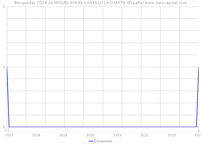 Búsquedas 2024 de MIGUEL ANGEL CASTILLO LAGUARTA (España) 