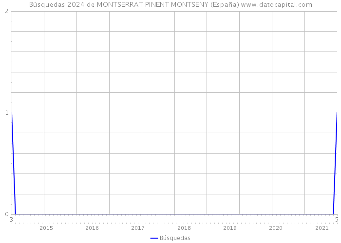 Búsquedas 2024 de MONTSERRAT PINENT MONTSENY (España) 