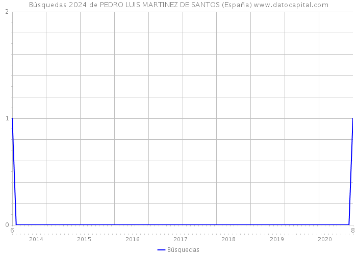 Búsquedas 2024 de PEDRO LUIS MARTINEZ DE SANTOS (España) 