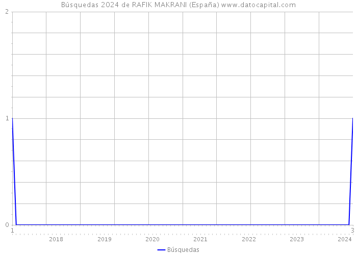 Búsquedas 2024 de RAFIK MAKRANI (España) 