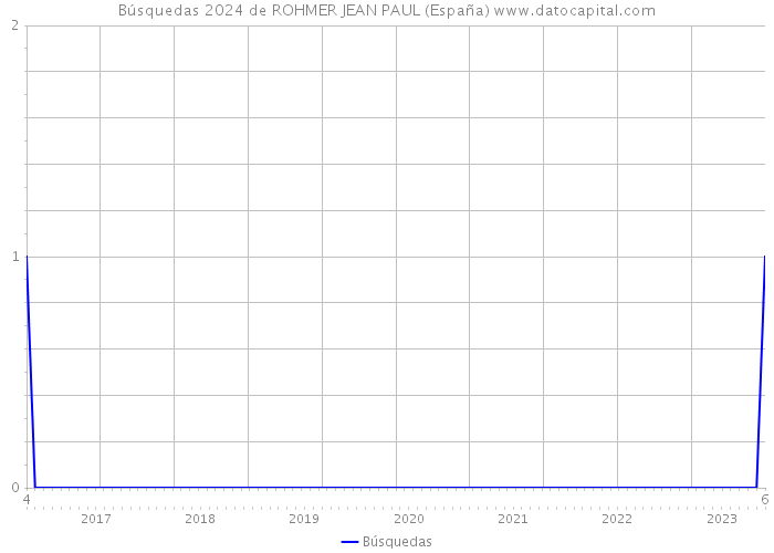 Búsquedas 2024 de ROHMER JEAN PAUL (España) 