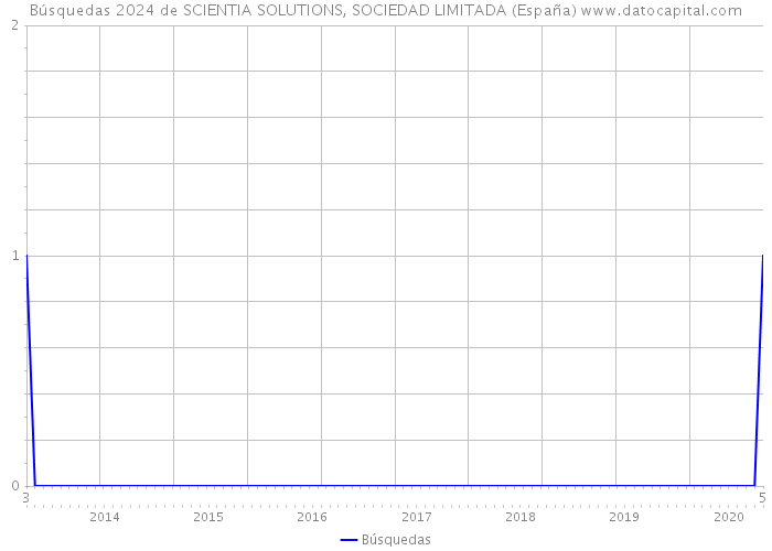Búsquedas 2024 de SCIENTIA SOLUTIONS, SOCIEDAD LIMITADA (España) 