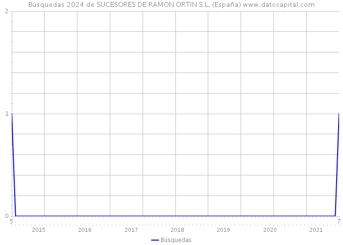 Búsquedas 2024 de SUCESORES DE RAMON ORTIN S.L. (España) 