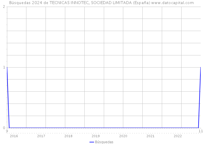 Búsquedas 2024 de TECNICAS INNOTEC, SOCIEDAD LIMITADA (España) 