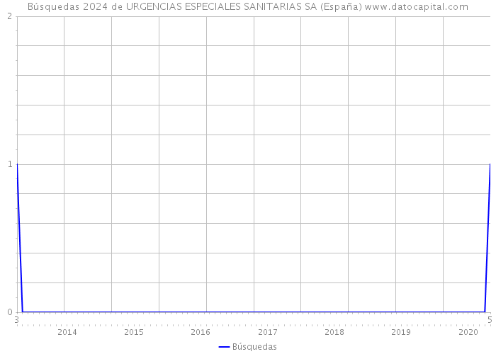 Búsquedas 2024 de URGENCIAS ESPECIALES SANITARIAS SA (España) 