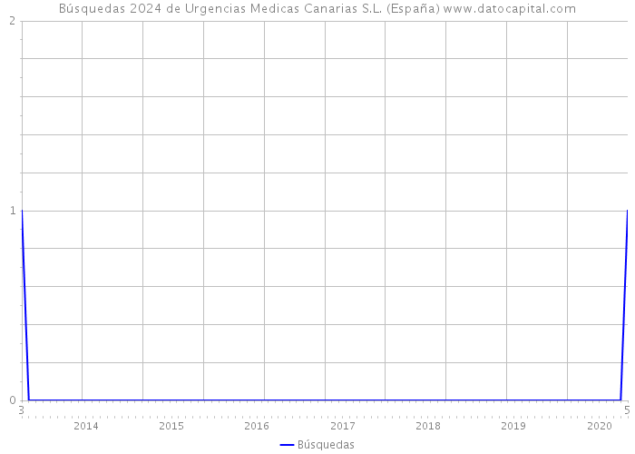 Búsquedas 2024 de Urgencias Medicas Canarias S.L. (España) 