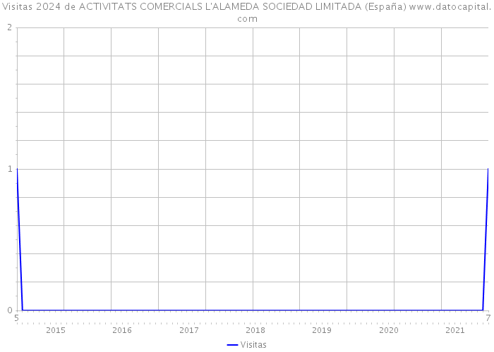 Visitas 2024 de ACTIVITATS COMERCIALS L'ALAMEDA SOCIEDAD LIMITADA (España) 