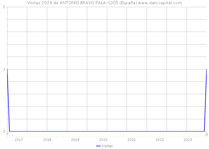 Visitas 2024 de ANTONIO BRAVO PALA-CIOS (España) 