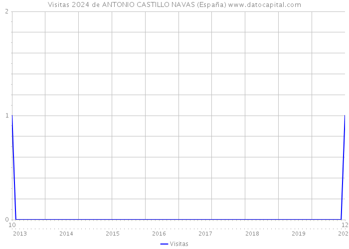 Visitas 2024 de ANTONIO CASTILLO NAVAS (España) 