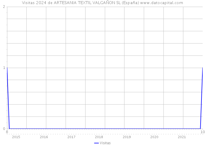 Visitas 2024 de ARTESANIA TEXTIL VALGAÑON SL (España) 