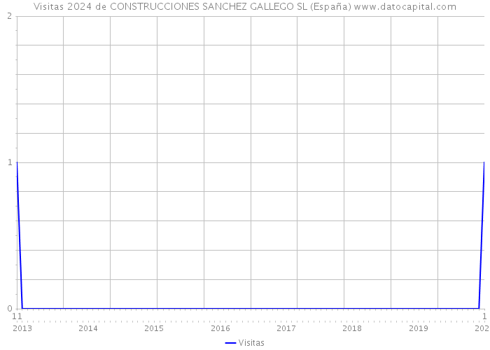 Visitas 2024 de CONSTRUCCIONES SANCHEZ GALLEGO SL (España) 