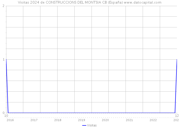 Visitas 2024 de CONSTRUCCIONS DEL MONTSIA CB (España) 