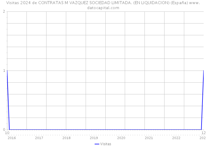Visitas 2024 de CONTRATAS M VAZQUEZ SOCIEDAD LIMITADA. (EN LIQUIDACION) (España) 