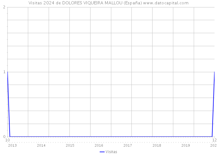Visitas 2024 de DOLORES VIQUEIRA MALLOU (España) 
