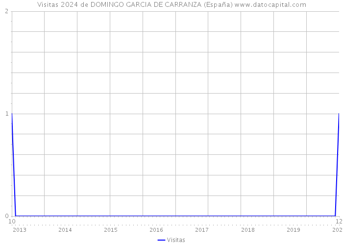 Visitas 2024 de DOMINGO GARCIA DE CARRANZA (España) 