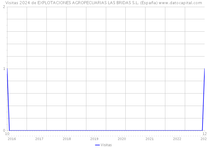 Visitas 2024 de EXPLOTACIONES AGROPECUARIAS LAS BRIDAS S.L. (España) 