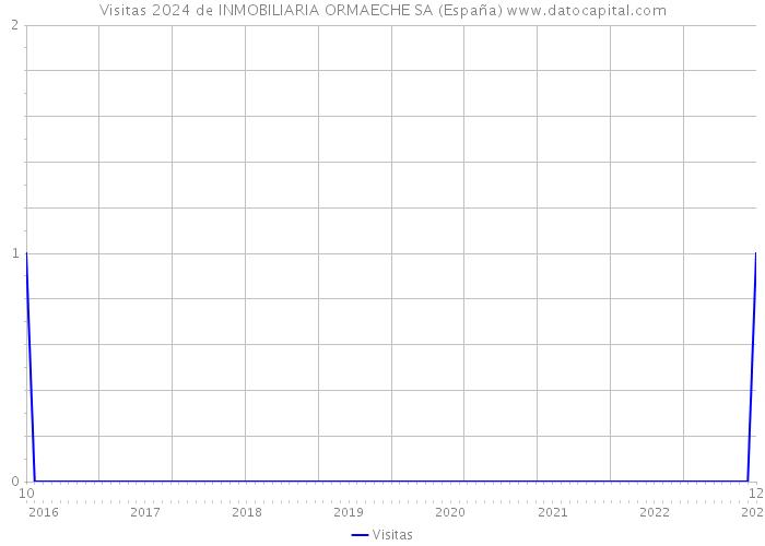 Visitas 2024 de INMOBILIARIA ORMAECHE SA (España) 