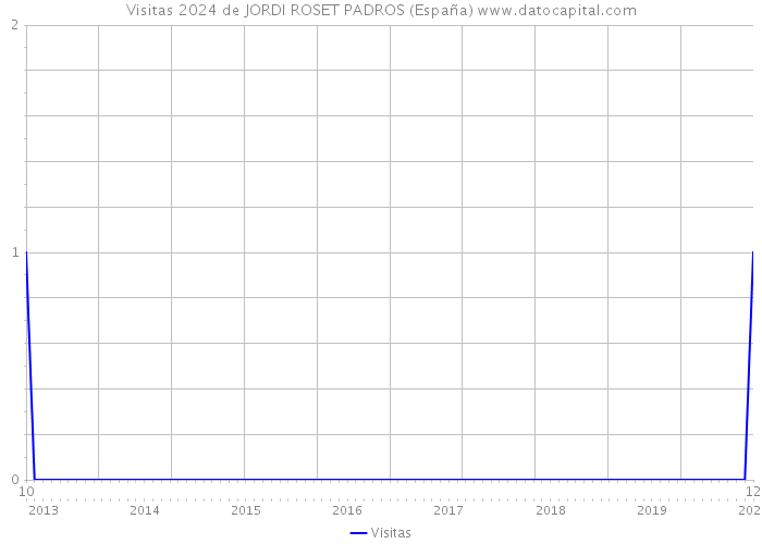 Visitas 2024 de JORDI ROSET PADROS (España) 