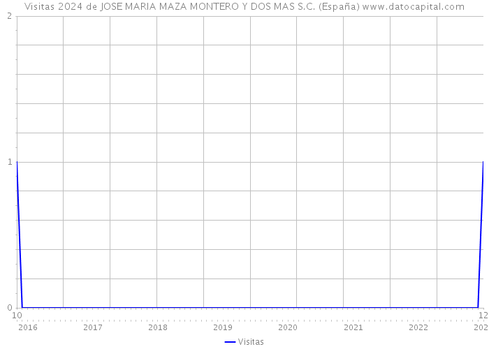 Visitas 2024 de JOSE MARIA MAZA MONTERO Y DOS MAS S.C. (España) 