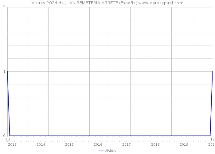 Visitas 2024 de JUAN REMETERIA ARRETE (España) 