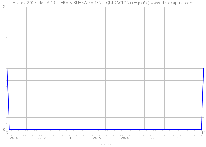 Visitas 2024 de LADRILLERA VISUENA SA (EN LIQUIDACION) (España) 
